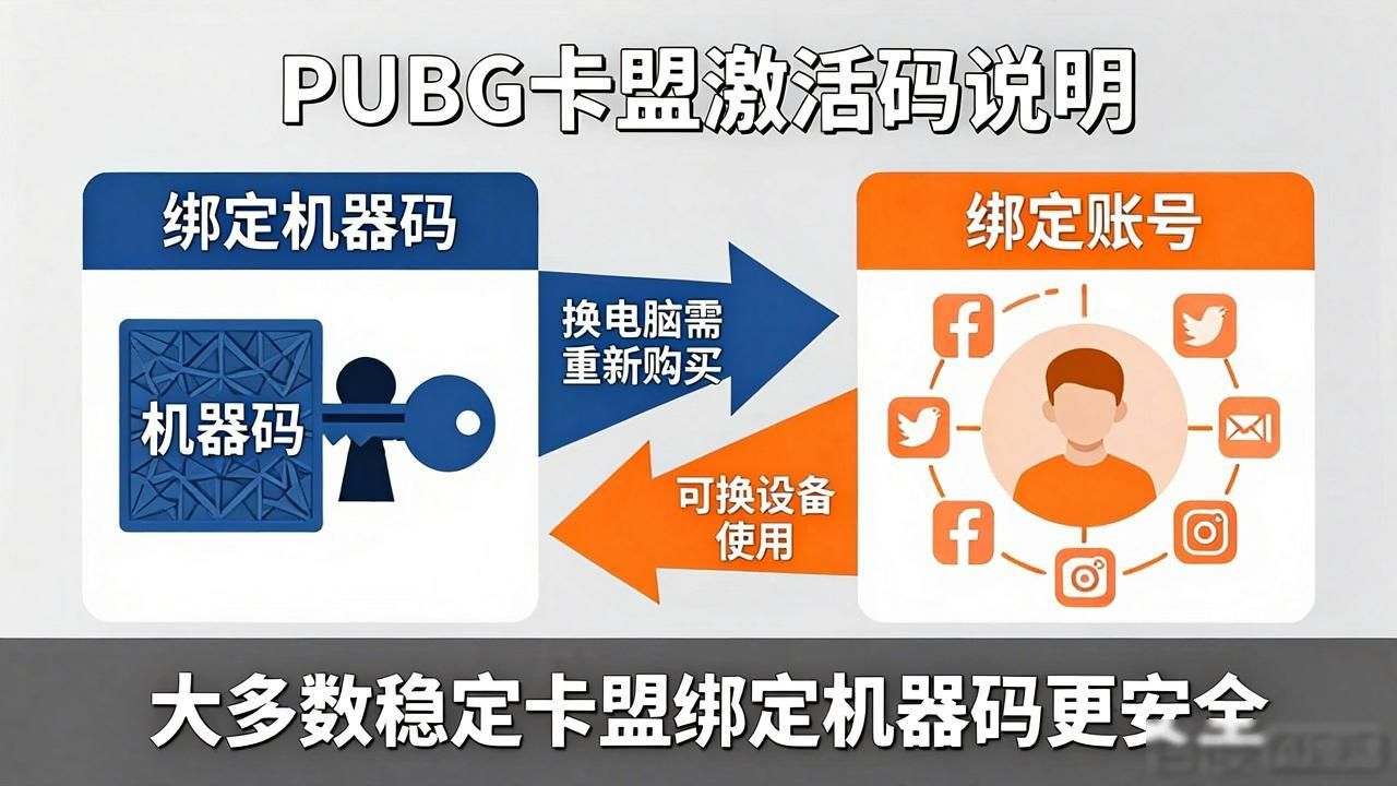 pubg激活码免费领cdk_PUBG卡盟激活码_爱奇艺激活码手机怎么激活